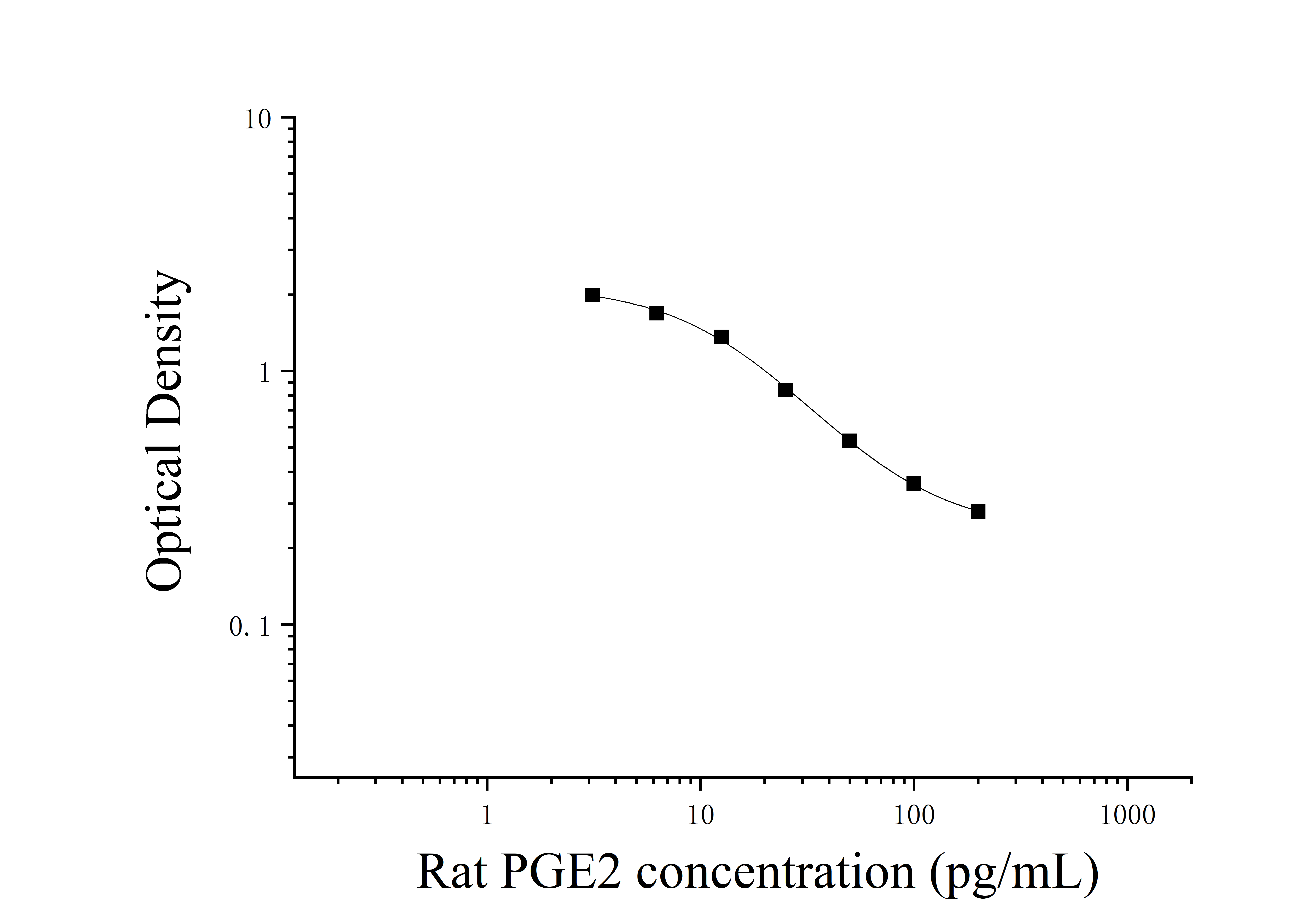 Rat Prostaglandin E2 (PGE2) ELISA Kit Rat Prostaglandin E2 (PGE2) ELISA Kit